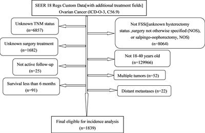 Women With Ovarian Cancer and With Fertility Preservation: A Survival Analysis Using the Surveillance, Epidemiology, and End Results Database and Construction of Nomograms to Predict Cancer-Specific Survival